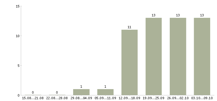 Работа специалист по интернет продажам в Перми - Число вакансий в Перми по специальности специалист по интернет продажам за 2 месяца