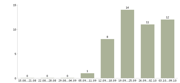 Работа требуется менеджер по персоналу в Перми - Число вакансий в Перми по специальности требуется менеджер по персоналу за 2 месяца