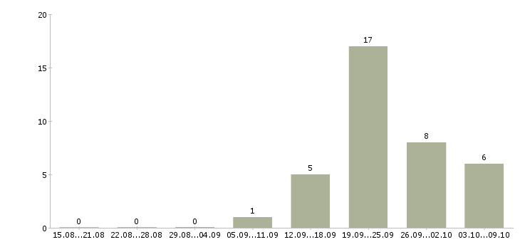 Работа рабочий торгового зала в Рязани - Число вакансий в Рязани по специальности рабочий торгового зала за 2 месяца