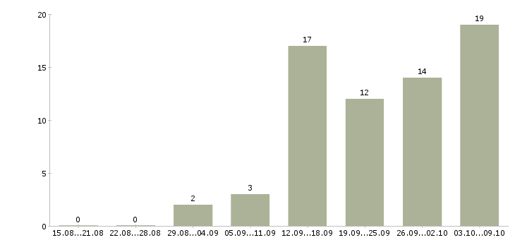Работа требуются сотрудники на дому в Рязани - Число вакансий в Рязани по специальности требуются сотрудники на дому за 2 месяца