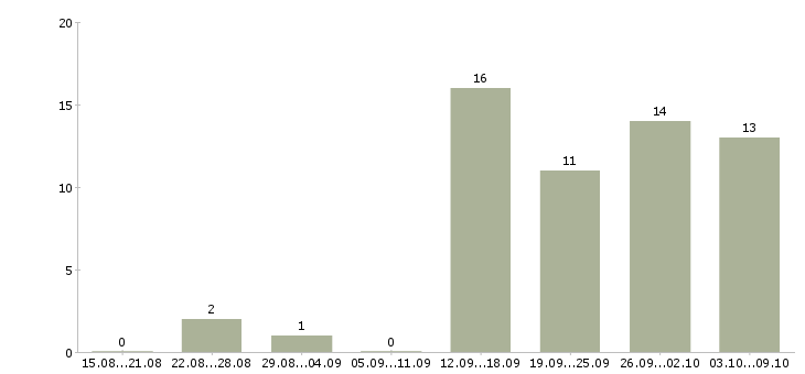 Работа активные люди в интернете в Самаре - Число вакансий в Самаре по специальности активные люди в интернете за 2 месяца