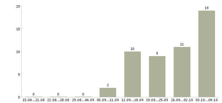 Работа кладовщик на прием товара в Самаре - Число вакансий в Самаре по специальности кладовщик на прием товара за 2 месяца