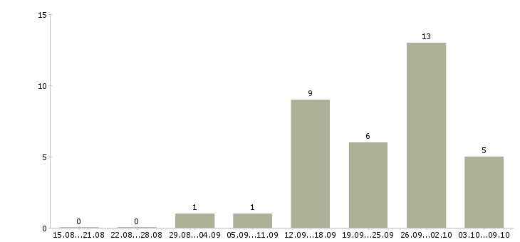 Работа оператор с проживанием в Самаре - Число вакансий в Самаре по специальности оператор с проживанием за 2 месяца