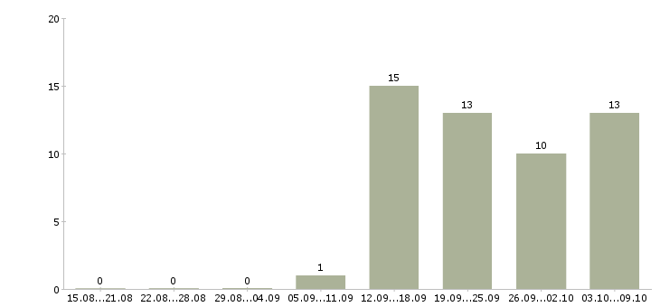 Работа сотрудник отдела персонала в Самаре - Число вакансий в Самаре по специальности сотрудник отдела персонала за 2 месяца