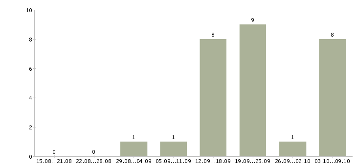 Работа специалист по поддержке клиентов в Самаре - Число вакансий в Самаре по специальности специалист по поддержке клиентов за 2 месяца