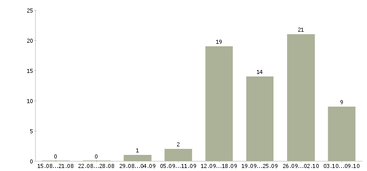 Работа менеджер по офисным продажам в Саратове - Число вакансий в Саратове по специальности менеджер по офисным продажам за 2 месяца