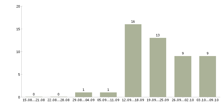Работа менеджер по организации продаж в Смоленске - Число вакансий в Смоленске по специальности менеджер по организации продаж за 2 месяца