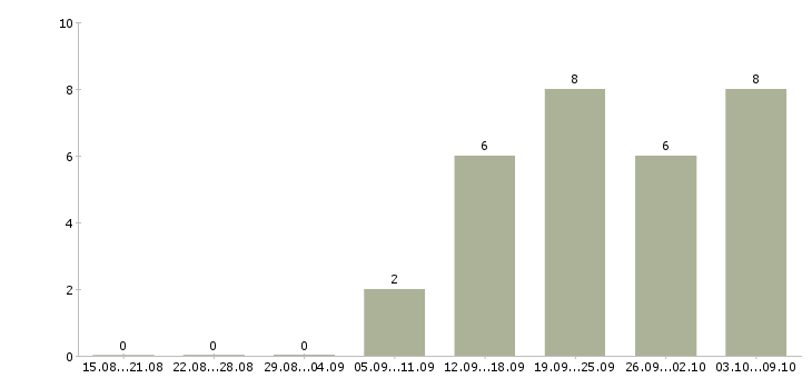 Работа специалист по обработке информации в Смоленске - Число вакансий в Смоленске по специальности специалист по обработке информации за 2 месяца