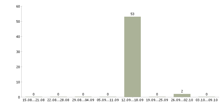 Работа оператор информационной базы в Ставрополе - Число вакансий в Ставрополе по специальности оператор информационной базы за 2 месяца