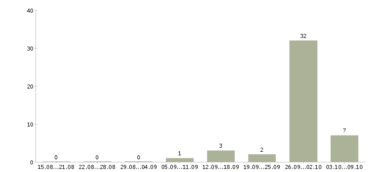 Работа складские рабочие в Ставрополе - Число вакансий в Ставрополе по специальности складские рабочие за 2 месяца