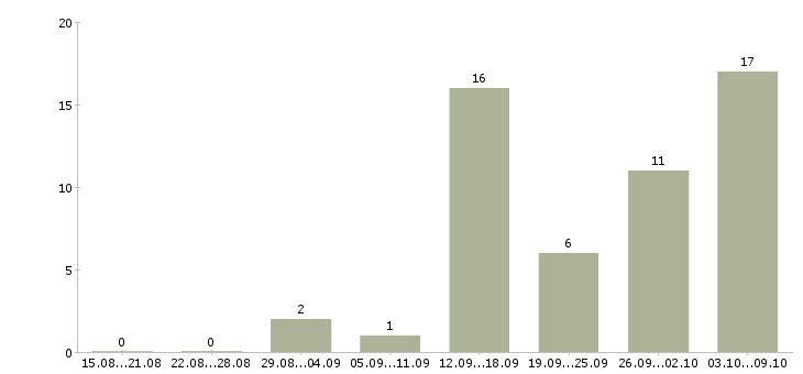 Работа удаленная с обучением в Сыктывкаре - Число вакансий в Сыктывкаре по специальности удаленная с обучением за 2 месяца