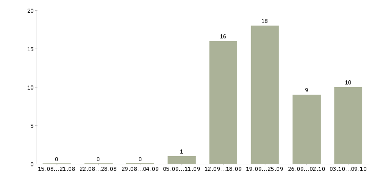 Работа менеджер в новый офис в Твери - Число вакансий в Твери по специальности менеджер в новый офис за 2 месяца