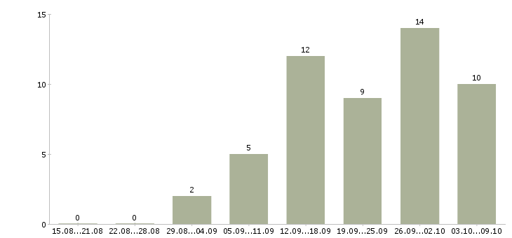 Работа консультантом в интернете в Туле - Число вакансий в Туле по специальности консультантом в интернете за 2 месяца