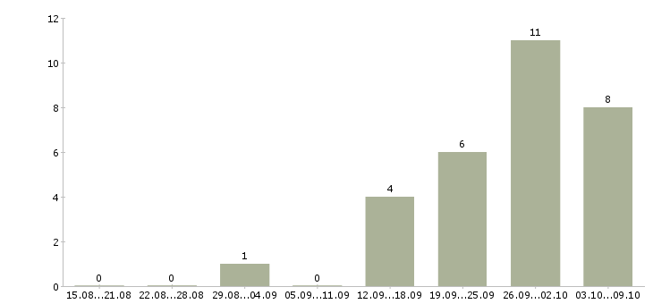 Работа рабочий сферы обслуживания в Тюмени - Число вакансий в Тюмени по специальности рабочий сферы обслуживания за 2 месяца