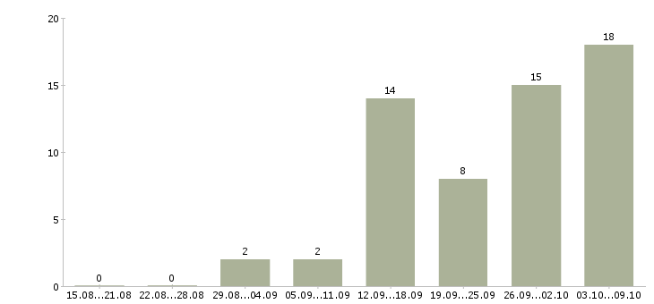 Работа совмещение на дому в Уфе - Число вакансий в Уфе по специальности совмещение на дому за 2 месяца