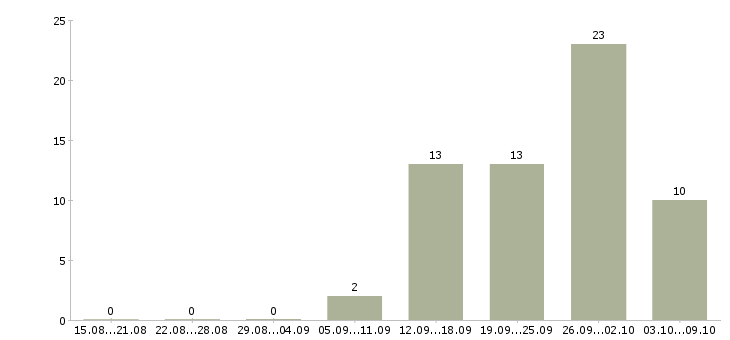 Работа специалист по организации мероприятий в Уфе - Число вакансий в Уфе по специальности специалист по организации мероприятий за 2 месяца