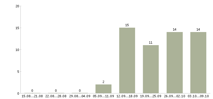 Работа руководитель аналитического отдела в Хабаровске - Число вакансий в Хабаровске по специальности руководитель аналитического отдела за 2 месяца