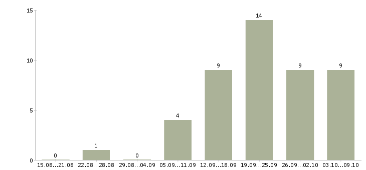 Работа менеджер по рекламе с обучением в Челябинске - Число вакансий в Челябинске по специальности менеджер по рекламе с обучением за 2 месяца