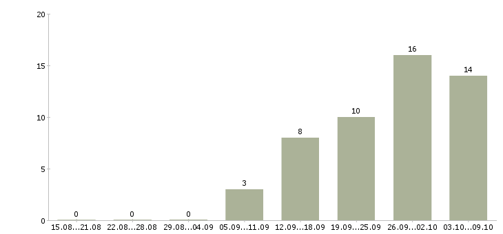 Работа менеджер торговой точки в Челябинске - Число вакансий в Челябинске по специальности менеджер торговой точки за 2 месяца