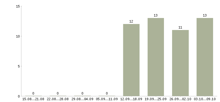 Работа менеджер по персоналу в офис в Чехове - Число вакансий в Чехове по специальности менеджер по персоналу в офис за 2 месяца