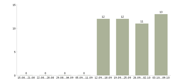Работа помощник руководителю в офис в Чехове - Число вакансий в Чехове по специальности помощник руководителю в офис за 2 месяца