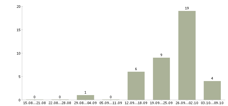 Работа грузчик вахтовым методом в Ярославле - Число вакансий в Ярославле по специальности грузчик вахтовым методом за 2 месяца