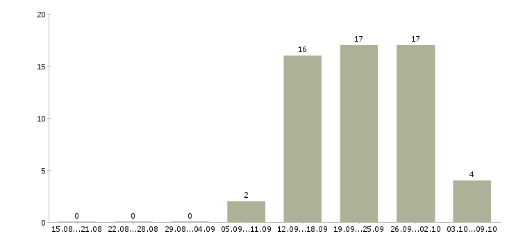 Работа менеджер по офисным продажам в Ярославле - Число вакансий в Ярославле по специальности менеджер по офисным продажам за 2 месяца