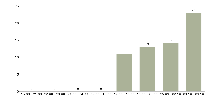 Работа сотрудник на оформление документов в Ярославле - Число вакансий в Ярославле по специальности сотрудник на оформление документов за 2 месяца