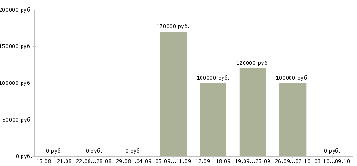 Вакансии senior java разработчик в Москве - Медиана зарплат senior java разработчик в Москве за 2 месяца