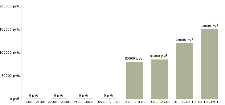 Вакансии аналитик отдела рисков в Москве - Медиана зарплат аналитик отдела рисков в Москве за 2 месяца