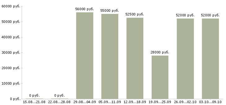 Вакансии бригадир на склад в Владимире - Медиана зарплат бригадир на склад в Владимире за 2 месяца