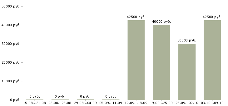 Вакансии бухгалтер на участок первичной документации в Москве - Медиана зарплат бухгалтер на участок первичной документации в Москве за 2 месяца