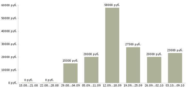 Вакансии в стабильной компании стабильный доход в Астрахани - Медиана зарплат в стабильной компании стабильный доход в Астрахани за 2 месяца