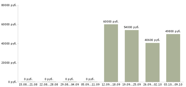 Вакансии грузчик с бесплатным проживанием в Калуге - Медиана зарплат грузчик с бесплатным проживанием в Калуге за 2 месяца