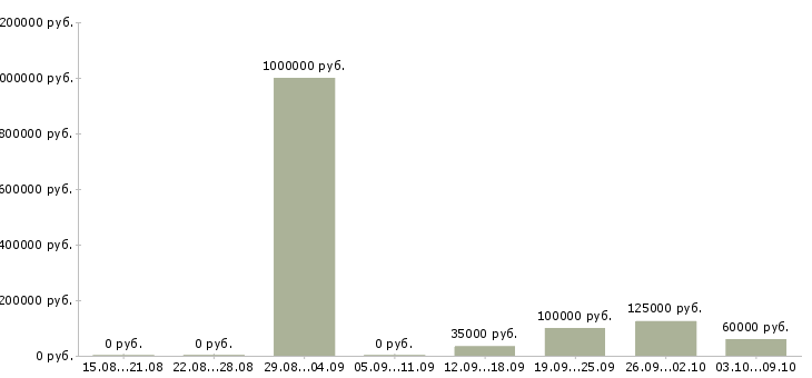 Вакансии директор по контролю строительства Санкт-петербург - Медиана зарплат директор по контролю строительства Санкт-петербург за 2 месяца