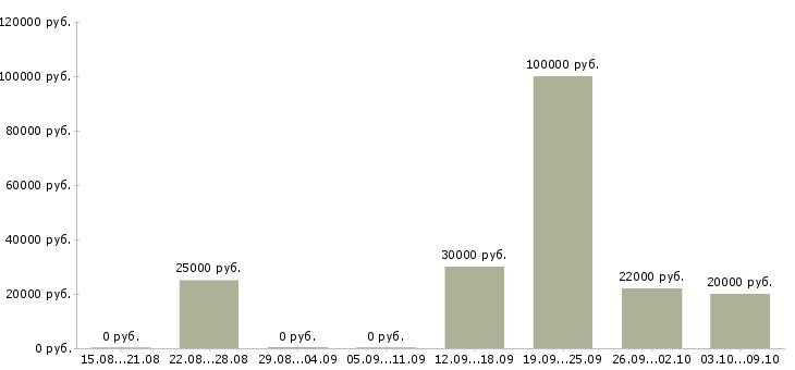 Вакансии для любых людей в Оренбурге - Медиана зарплат для любых людей в Оренбурге за 2 месяца