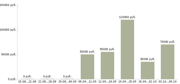 Вакансии заместитель руководителя по управлению персоналом в Москве - Медиана зарплат заместитель руководителя по управлению персоналом в Москве за 2 месяца