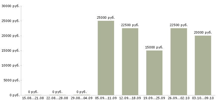Вакансии инженер по обслуживанию оборудования Татарстан - Медиана зарплат инженер по обслуживанию оборудования Татарстан за 2 месяца