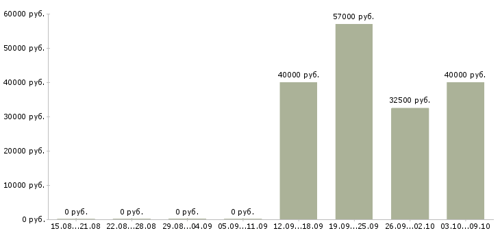 Вакансии кассир вахта с проживанием в Белгороде - Медиана зарплат кассир вахта с проживанием в Белгороде за 2 месяца