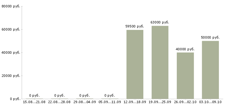 Вакансии кассир на работу с проживанием в Иваново - Медиана зарплат кассир на работу с проживанием в Иваново за 2 месяца