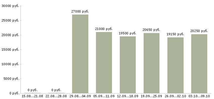 Вакансии кассир с обучением в магазин Татарстан - Медиана зарплат кассир с обучением в магазин Татарстан за 2 месяца