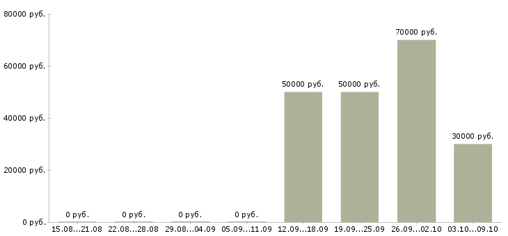 Вакансии комплектовщики с проживанием в Иркутске - Медиана зарплат комплектовщики с проживанием в Иркутске за 2 месяца