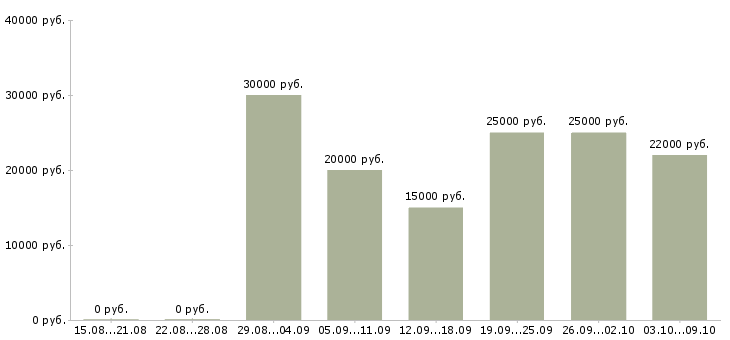 Вакансии консультант корпоративных клиентов в Саратове - Медиана зарплат консультант корпоративных клиентов в Саратове за 2 месяца