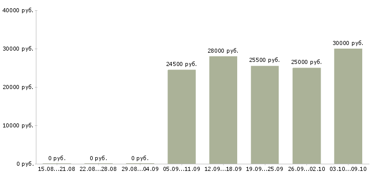 Вакансии консультант мобильной связи Ростов-на-дону - Медиана зарплат консультант мобильной связи Ростов-на-дону за 2 месяца