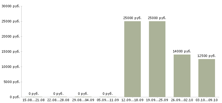 Вакансии консультант на входящие звонки в Волгограде - Медиана зарплат консультант на входящие звонки в Волгограде за 2 месяца