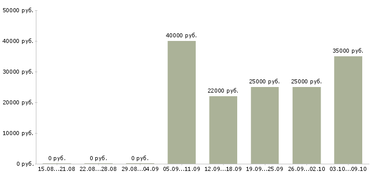 Вакансии консультант по акциям компании Нижний новгород - Медиана зарплат консультант по акциям компании Нижний новгород за 2 месяца