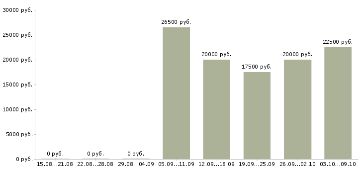Вакансии консультант по бренду Татарстан - Медиана зарплат консультант по бренду Татарстан за 2 месяца