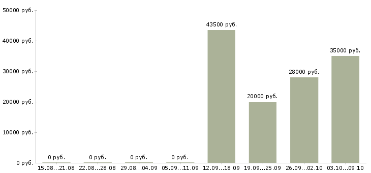 Вакансии консультант по кредитованию в Краснодаре - Медиана зарплат консультант по кредитованию в Краснодаре за 2 месяца