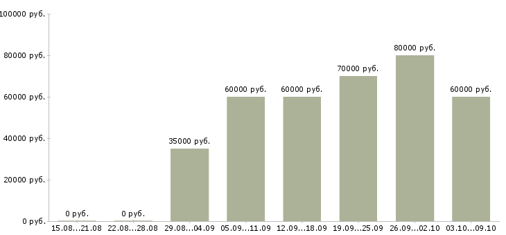 Вакансии мастер по ремонту мобильной техники в Москве - Медиана зарплат мастер по ремонту мобильной техники в Москве за 2 месяца