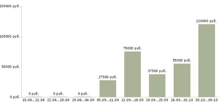 Вакансии менеджер в отдел реализации Нижний новгород - Медиана зарплат менеджер в отдел реализации Нижний новгород за 2 месяца